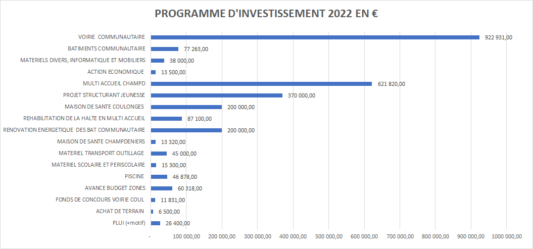 Graphique - Investissement budget principal 2020 en €